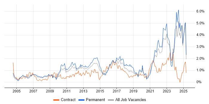 Job vacancy trend for Legal in South London Job vacancy trend for Legal in South London