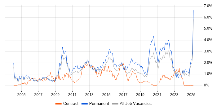 Job vacancy trend for Line Management in South London Job vacancy trend for Line Management in South London