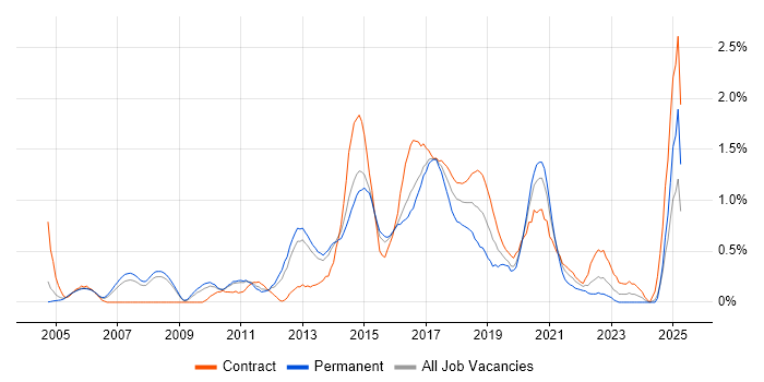 Job vacancy trend for Linux Engineer in South London