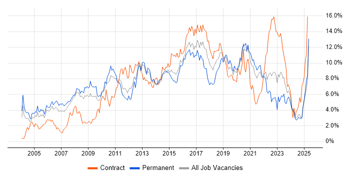 Job vacancy trend for Linux in South London Job vacancy trend for Linux in South London