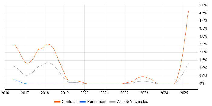 Job vacancy trend for Liquibase in South London Job vacancy trend for Liquibase in South London