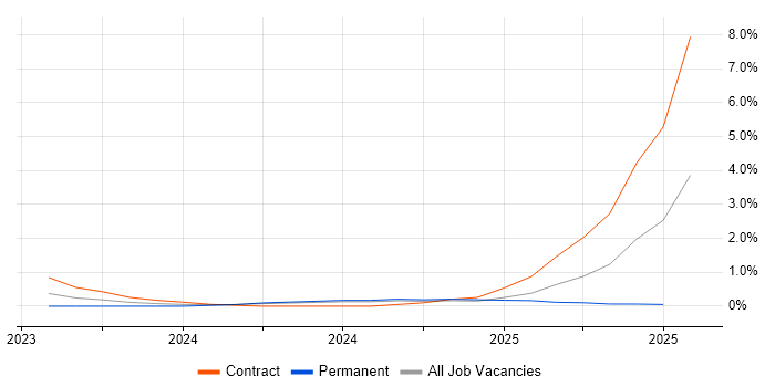 Job vacancy trend for LLM in South London