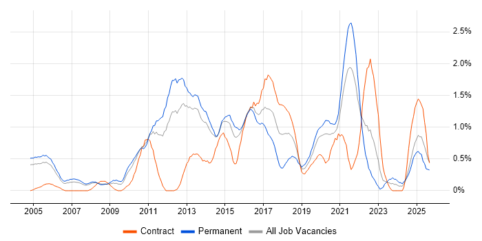 Load Balancing job vacancy trend in South London Load Balancing job vacancy trend in South London