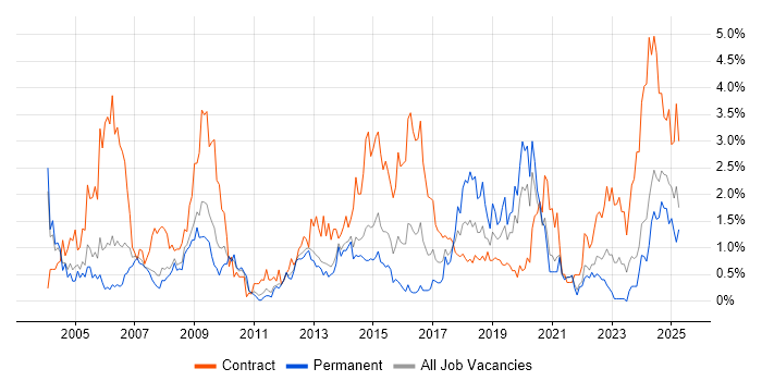 Job vacancy trend for Local Government in South London Job vacancy trend for Local Government in South London