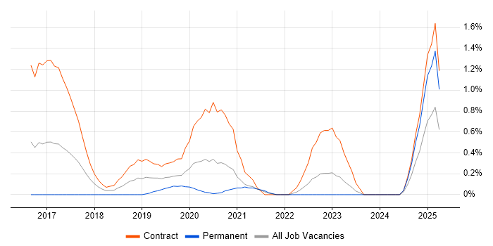 Job vacancy trend for Log Aggregation in South London Job vacancy trend for Log Aggregation in South London