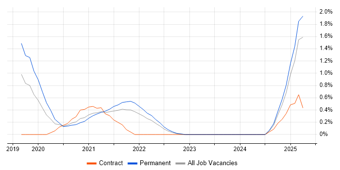Job vacancy trend for Log Analytics in South London Job vacancy trend for Log Analytics in South London