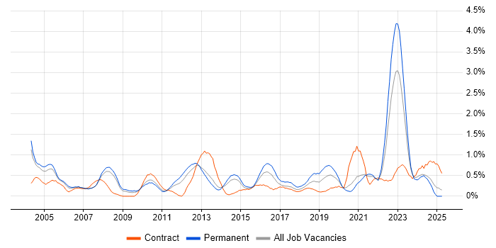 Job vacancy trend for Logistics in South London Job vacancy trend for Logistics in South London