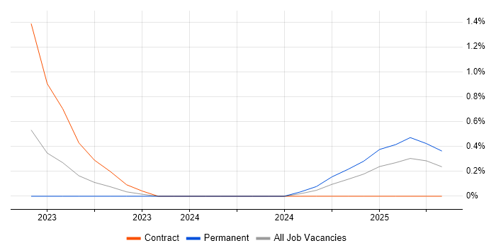 Job vacancy trend for Logitech in South London Job vacancy trend for Logitech in South London