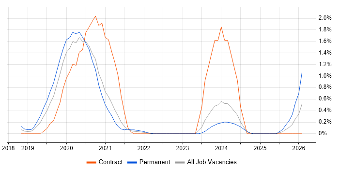 Looker job vacancy trend in South London
