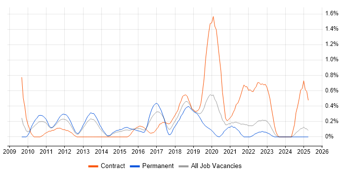 Job vacancy trend for Low Latency in South London Job vacancy trend for Low Latency in South London