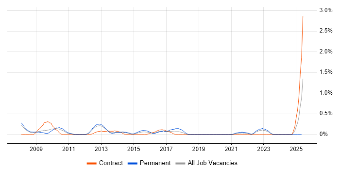 Job vacancy trend for LTE in South London Job vacancy trend for LTE in South London
