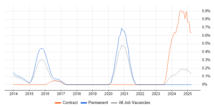 Job vacancy trend for Lua in South London Job vacancy trend for Lua in South London