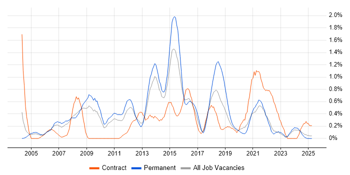 Job vacancy trend for Mac OS X in South London Job vacancy trend for Mac OS X in South London