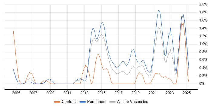Job vacancy trend for Mac OS in South London Job vacancy trend for Mac OS in South London