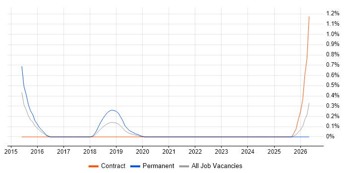 Machine Learning Engineer job vacancy trend in South London