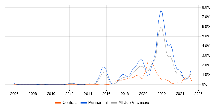 Job vacancy trend for Machine Learning in South London