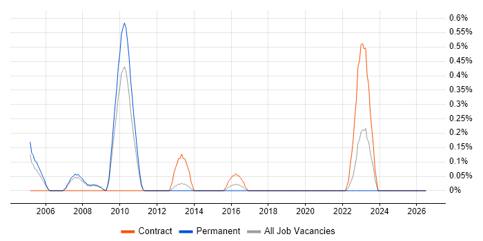 Mainframe Support job vacancy trend in South London
