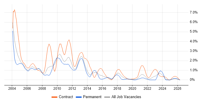 Mainframe job vacancy trend in South London