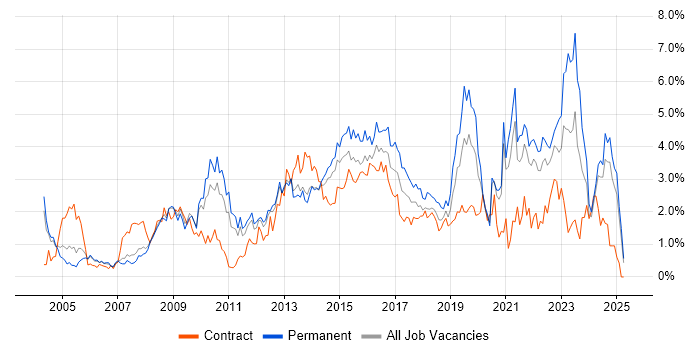 Job vacancy trend for Management Information System in South London Job vacancy trend for Management Information System in South London