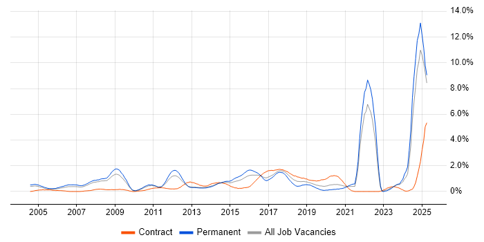 Job vacancy trend for Manufacturing in South London Job vacancy trend for Manufacturing in South London
