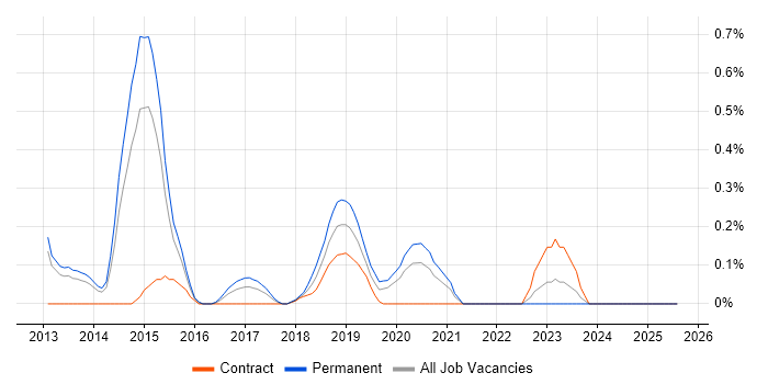 Job vacancy trend for Marketing Automation in South London Job vacancy trend for Marketing Automation in South London