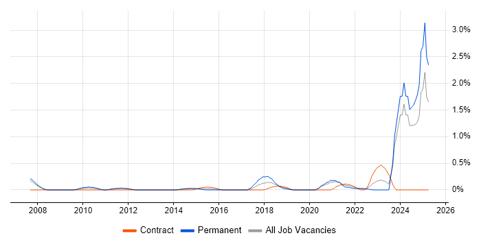 Job vacancy trend for Marketing Technology in South London Job vacancy trend for Marketing Technology in South London