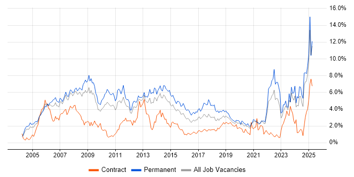 Job vacancy trend for Marketing in South London Job vacancy trend for Marketing in South London