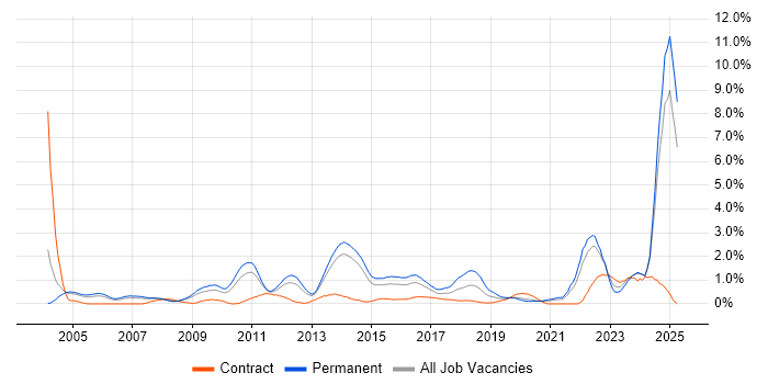 Job vacancy trend for Master's Degree in South London Job vacancy trend for Master's Degree in South London