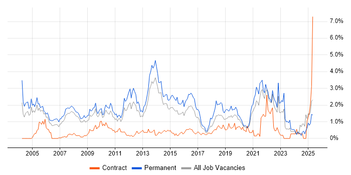 Job vacancy trend for Mathematics in South London Job vacancy trend for Mathematics in South London
