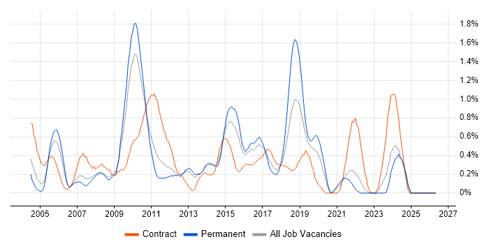 Matrix Management job vacancy trend in South London