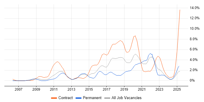 Job vacancy trend for Maven in South London Job vacancy trend for Maven in South London