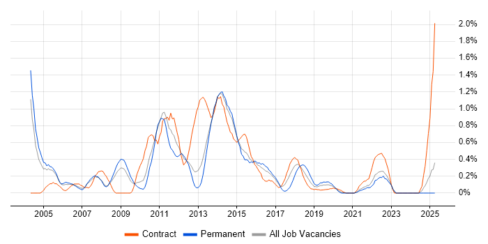 Job vacancy trend for McAfee in South London Job vacancy trend for McAfee in South London
