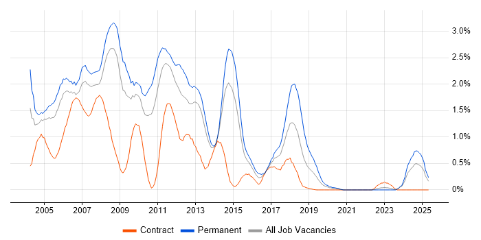 Job vacancy trend for MCP in South London Job vacancy trend for MCP in South London