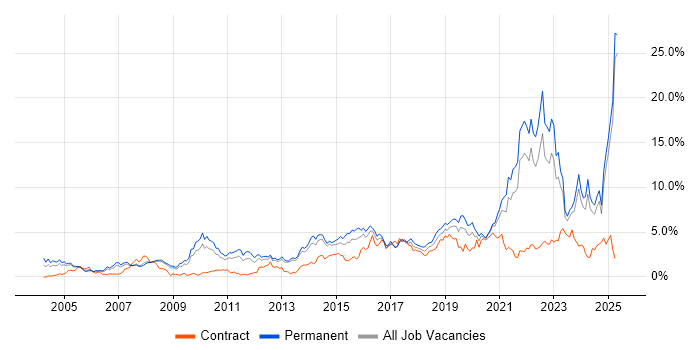 Job vacancy trend for Mentoring in South London Job vacancy trend for Mentoring in South London