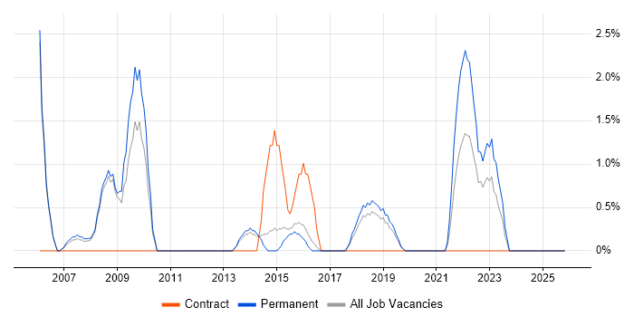 1st/2nd Line Support Analyst job vacancy trend in Merton