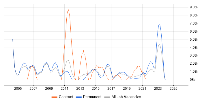 1st/2nd Line Support job vacancy trend in Merton