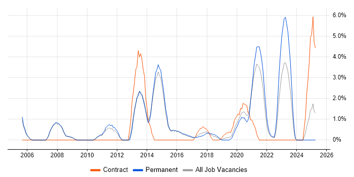 Job vacancy trend for 2nd Line Engineer in Merton Job vacancy trend for 2nd Line Engineer in Merton