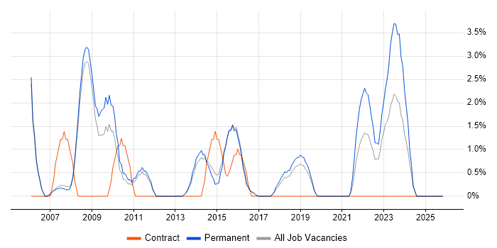 2nd Line Support Analyst job vacancy trend in Merton