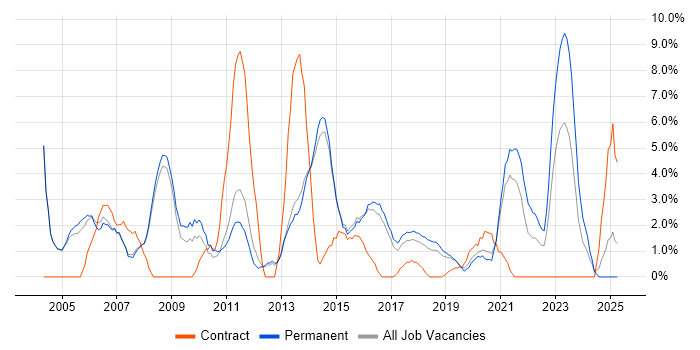 Job vacancy trend for 2nd Line Support in Merton Job vacancy trend for 2nd Line Support in Merton