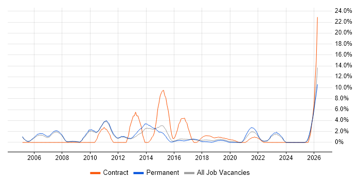 Accessibility job vacancy trend in Merton