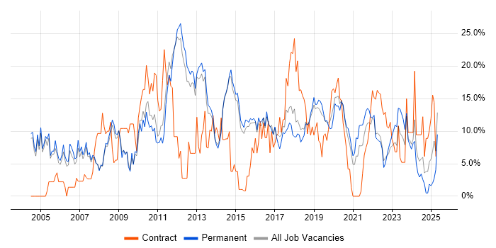 Job vacancy trend for Active Directory in Merton Job vacancy trend for Active Directory in Merton