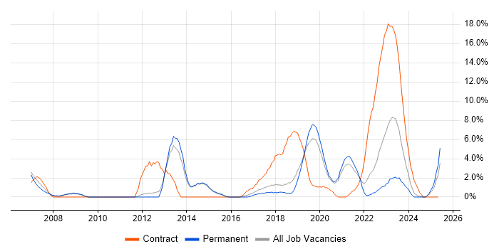 Job vacancy trend for Ada in Merton Job vacancy trend for Ada in Merton