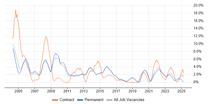Job vacancy trend for Administrator in Merton