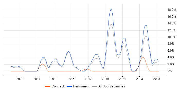 Job vacancy trend for Aerospace in Merton Job vacancy trend for Aerospace in Merton