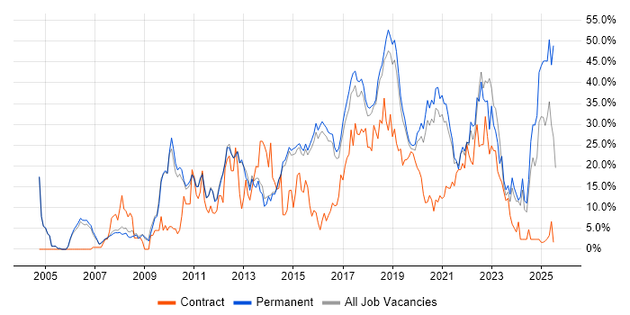 Job vacancy trend for Agile in Merton Job vacancy trend for Agile in Merton