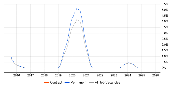 Amazon RDS job vacancy trend in Merton