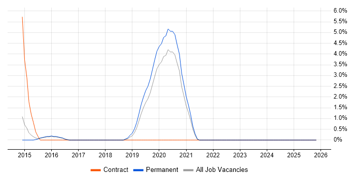 Amazon S3 job vacancy trend in Merton
