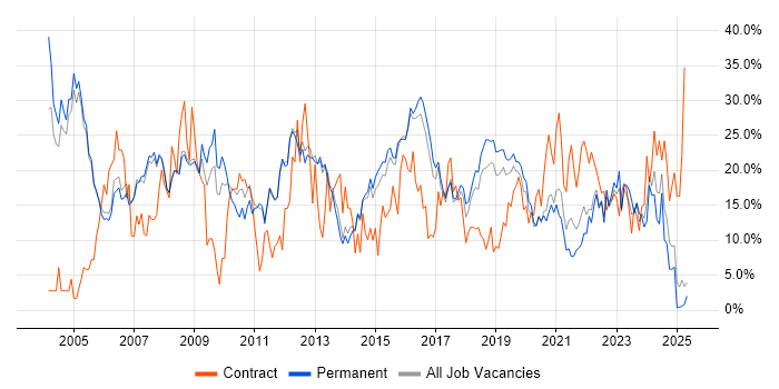 Job vacancy trend for Analyst in Merton Job vacancy trend for Analyst in Merton