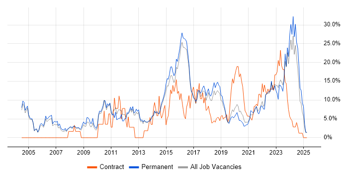 Job vacancy trend for Analytical Skills in Merton Job vacancy trend for Analytical Skills in Merton