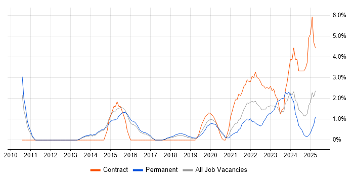 Job vacancy trend for Android in Merton